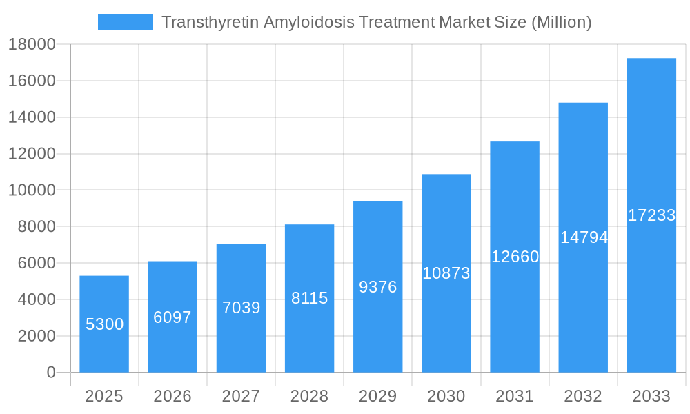 Transthyretin Amyloidosis Treatment Market Market Size and Forecast (2024-2030)