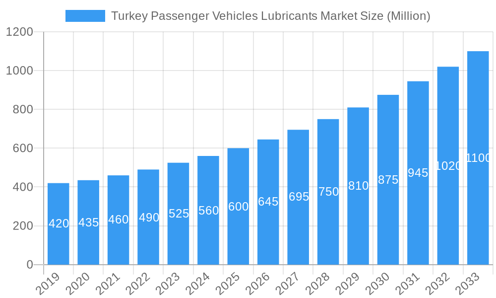 Turkey Passenger Vehicles Lubricants Market Market Size and Forecast (2024-2030)
