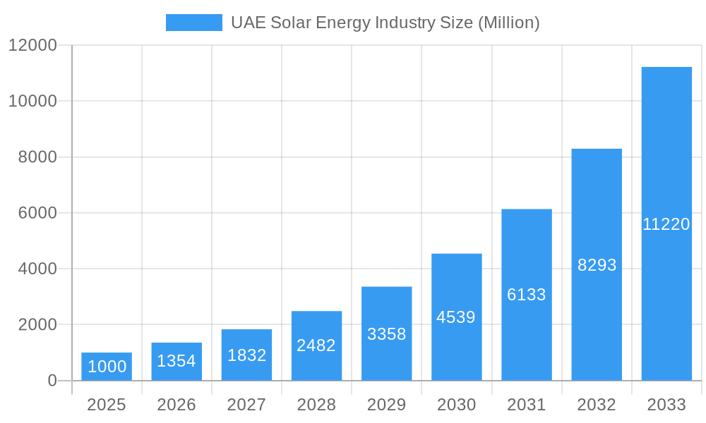 UAE Solar Energy Industry Market Size and Forecast (2024-2030)