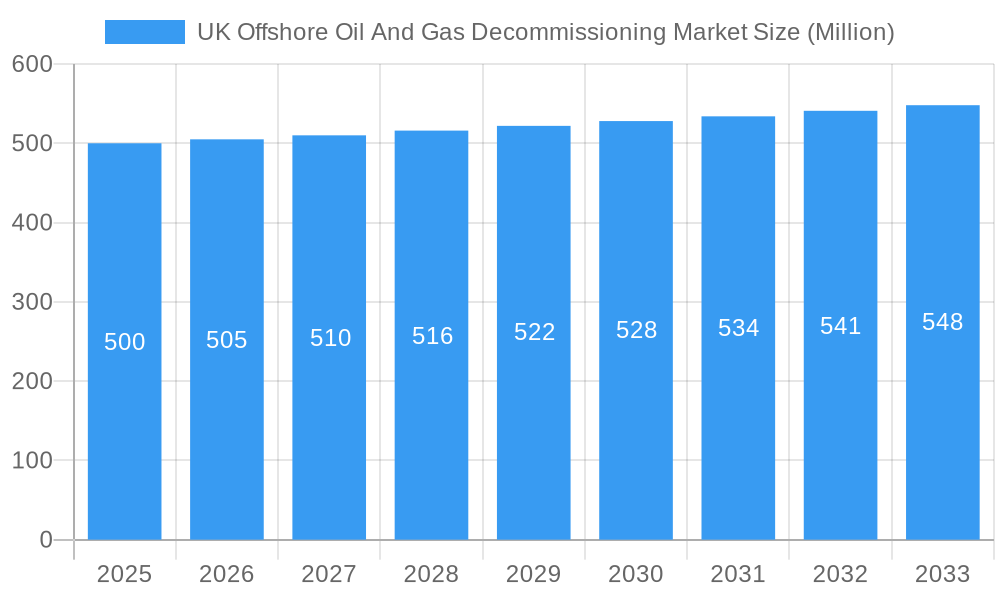 UK Offshore Oil And Gas Decommissioning Market Market Size and Forecast (2024-2030)