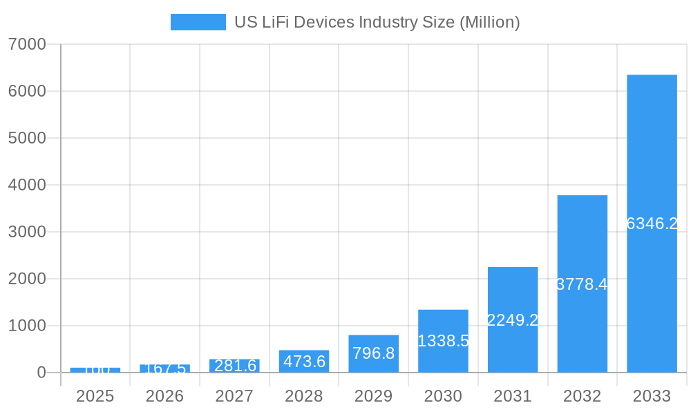 US LiFi Devices Industry Market Size and Forecast (2024-2030)