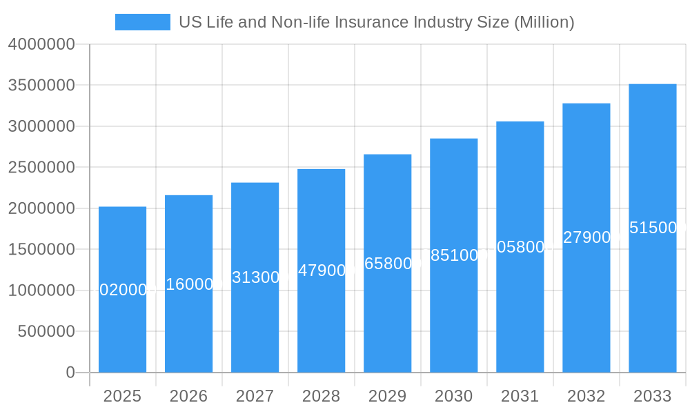 US Life and Non-life Insurance Industry Market Size and Forecast (2024-2030)