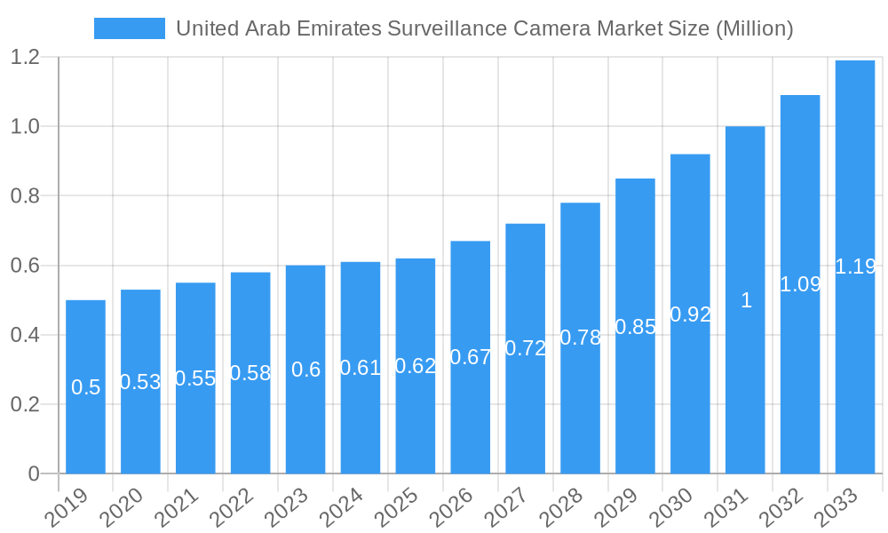 United Arab Emirates Surveillance Camera Market Market Size and Forecast (2024-2030)