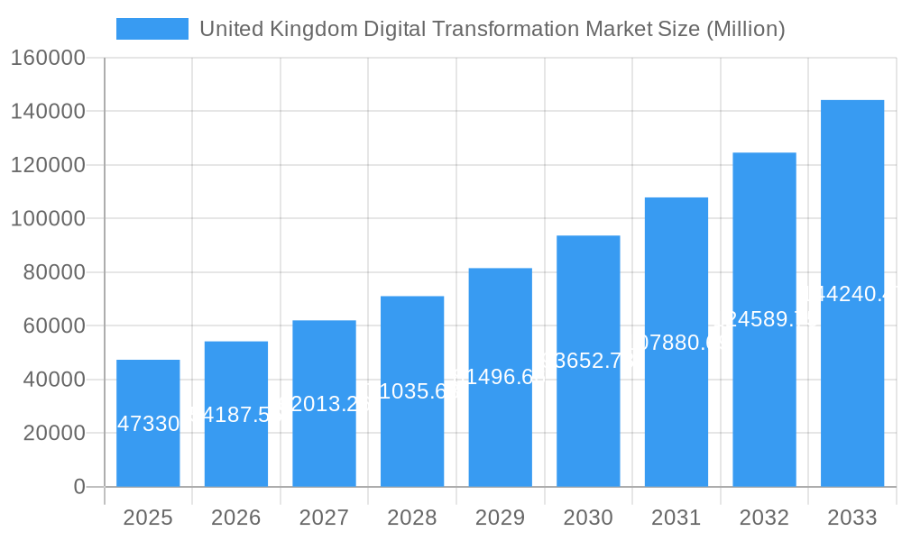 United Kingdom Digital Transformation Market Market Size and Forecast (2024-2030)