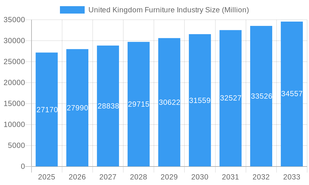 United Kingdom Furniture Industry Market Size and Forecast (2024-2030)