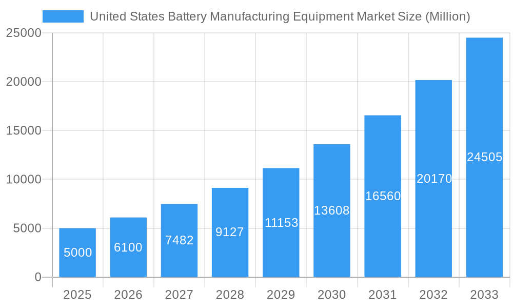 United States Battery Manufacturing Equipment Market Market Size and Forecast (2024-2030)