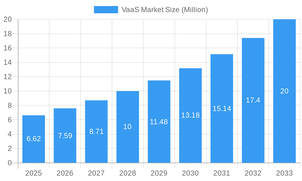 VaaS Market Market Size and Forecast (2024-2030)