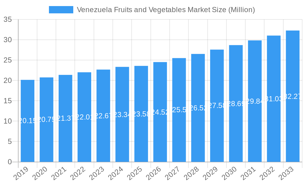 Venezuela Fruits and Vegetables Market Market Size and Forecast (2024-2030)
