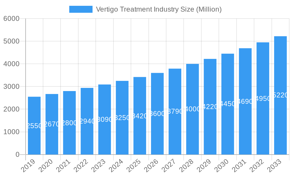 Vertigo Treatment Industry Market Size and Forecast (2024-2030)