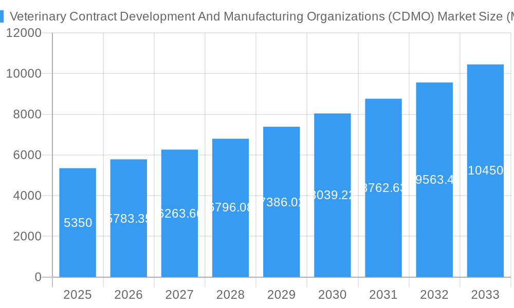 Veterinary Contract Development And Manufacturing Organizations (CDMO) Market Market Size and Forecast (2024-2030)
