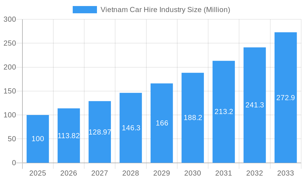 Vietnam Car Hire Industry Market Size and Forecast (2024-2030)