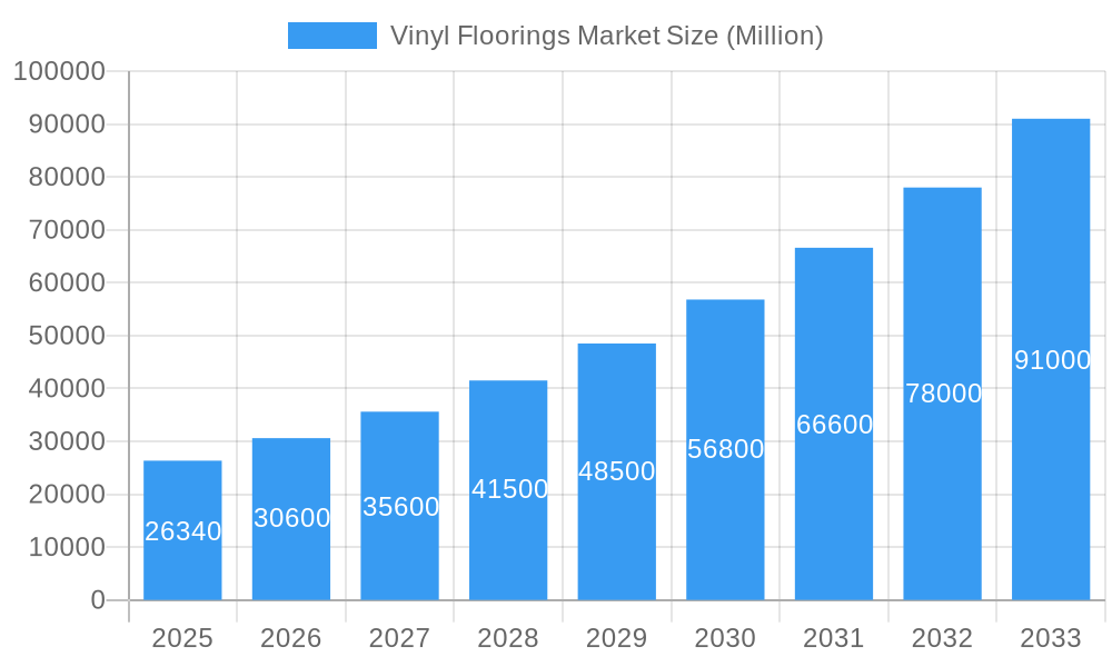 Vinyl Floorings Market Market Size and Forecast (2024-2030)