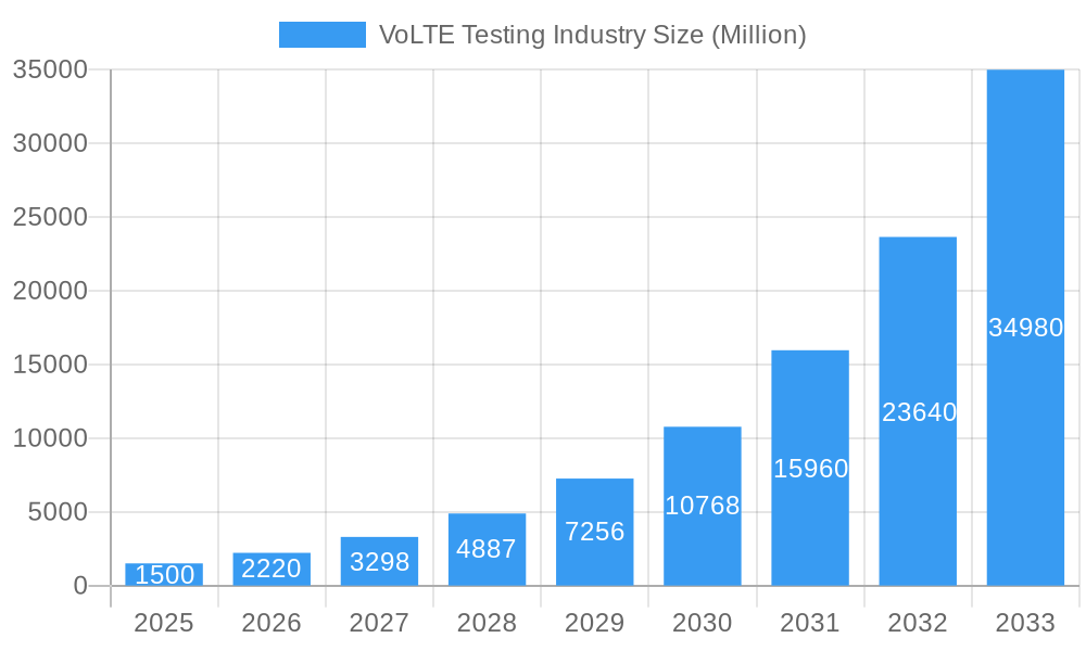 VoLTE Testing Industry Market Size and Forecast (2024-2030)