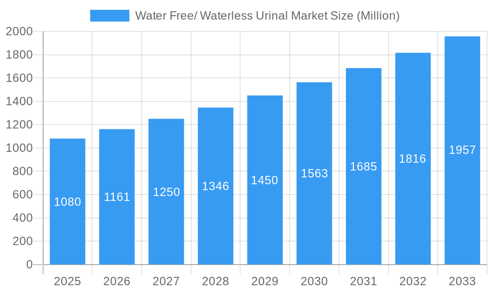 Water Free/ Waterless Urinal Market Market Size and Forecast (2024-2030)