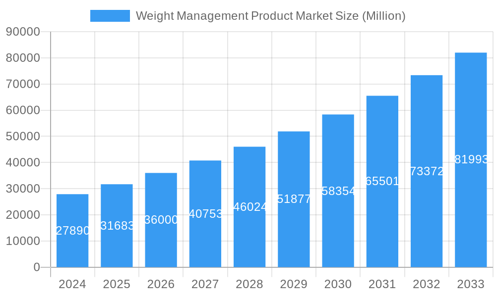 Weight Management Product Market Market Size and Forecast (2024-2030)