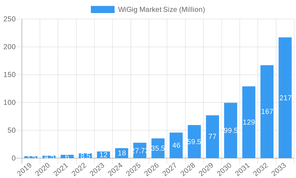 WiGig Market Market Size and Forecast (2024-2030)