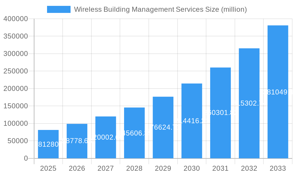 Wireless Building Management Services Market Size and Forecast (2024-2030)