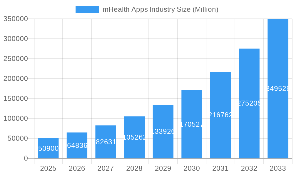 mHealth Apps Industry Market Size and Forecast (2024-2030)
