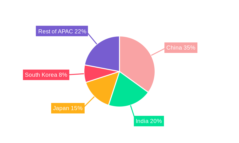 APAC Air Separation Unit Industry Regional Share