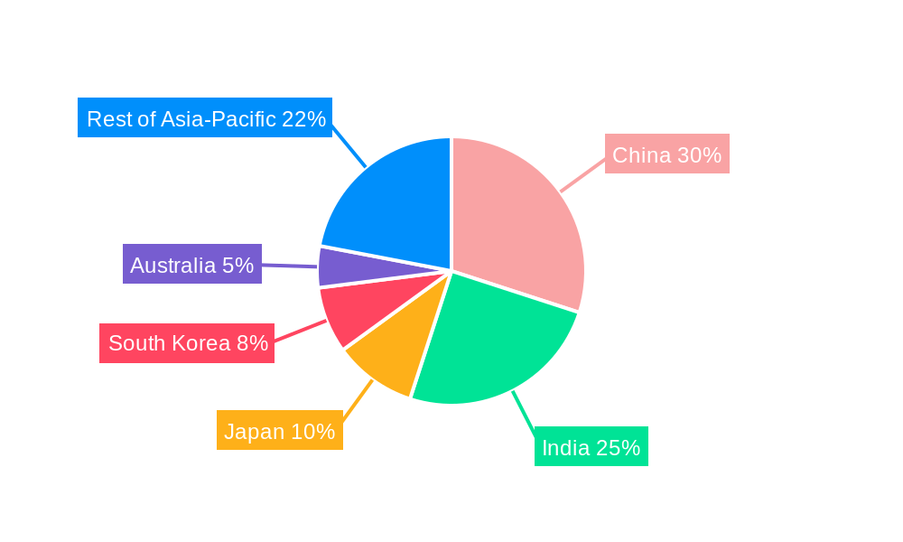 APAC Ammunition Industry Regional Share