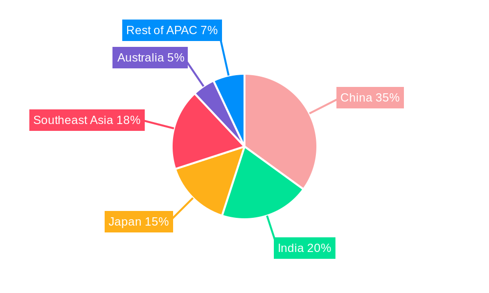 APAC Automotive Lubricant Industry Regional Share