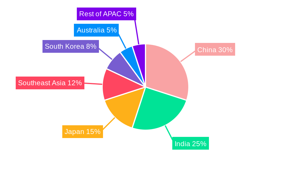 APAC Bath & Shower Products Market Regional Share