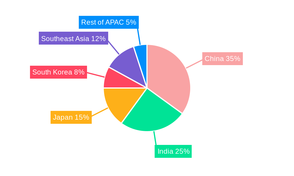 APAC Bottled Water Market Regional Share