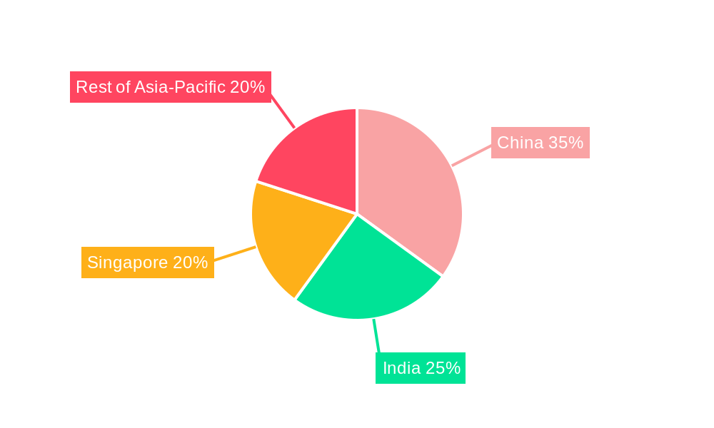 APAC Bunker Fuel Industry Regional Share