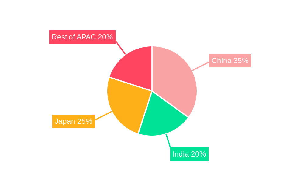 APAC CT Industry Regional Share