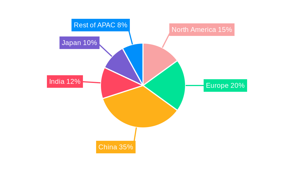 APAC Commercial Interior Design Software Market Regional Share