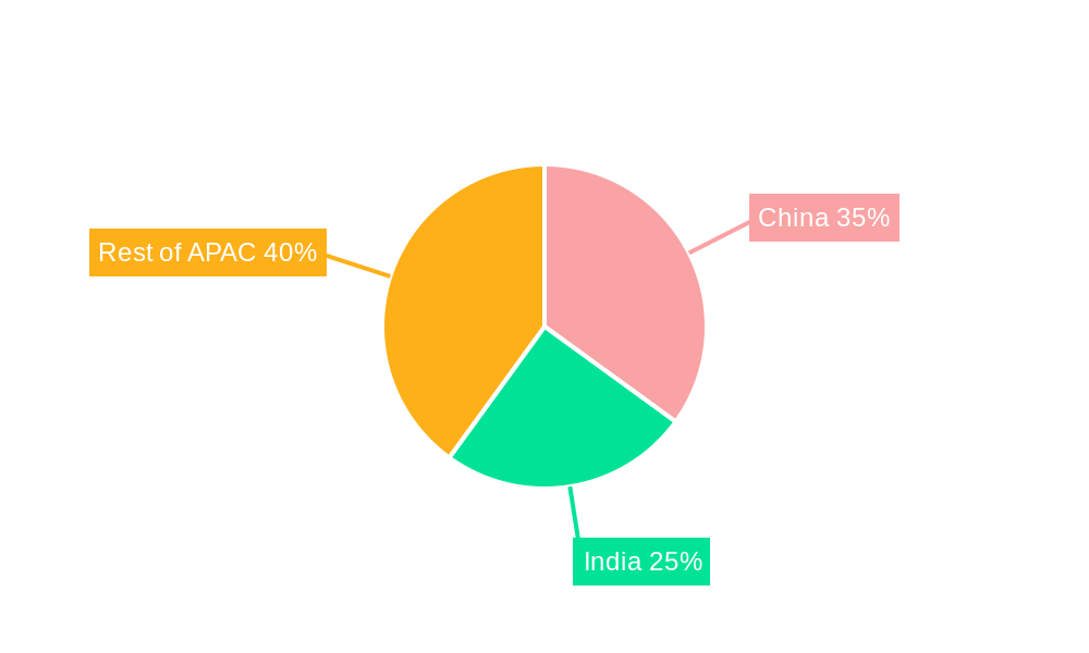 APAC Commercial Vehicle Market Regional Share
