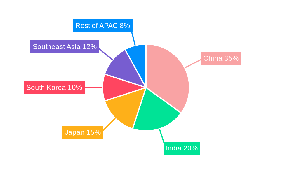 APAC Compressor Oil Market Regional Share