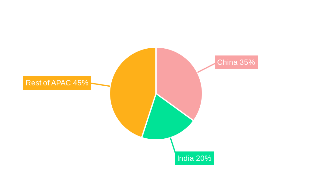 APAC Container Shipping Market Regional Share