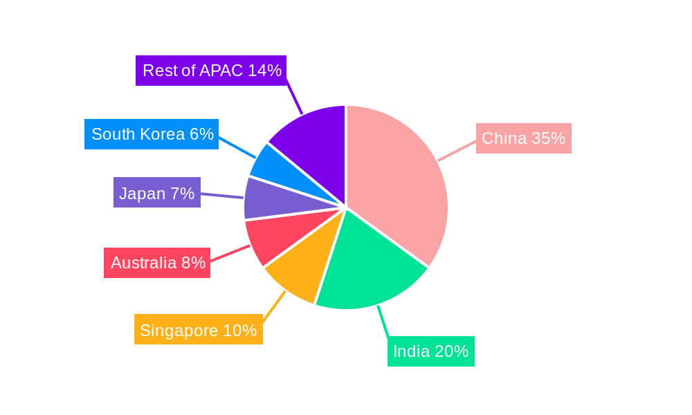 APAC Data Center Construction Market Regional Share