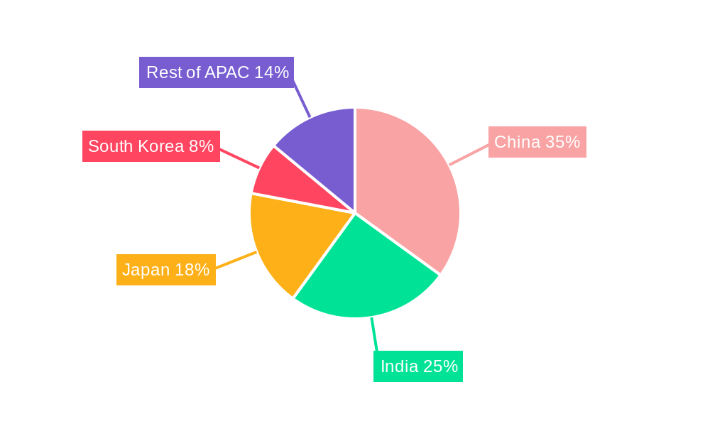 APAC Deodorant Market Regional Share