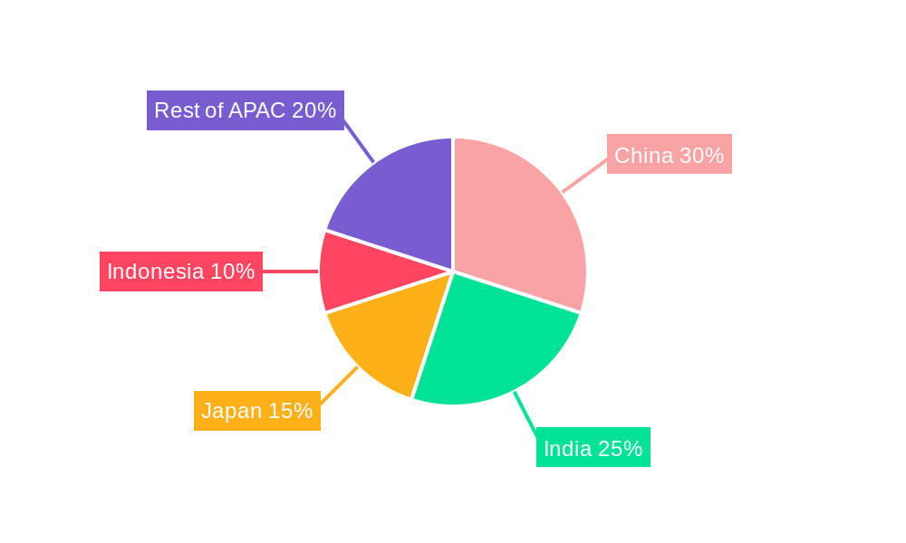 APAC Edible Meat Market Regional Share