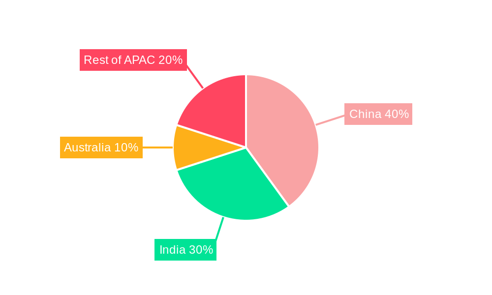 APAC Farm Crop Sprayer Market Regional Share