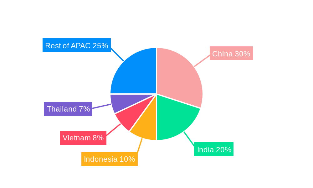 APAC Feed Additives Market Regional Share