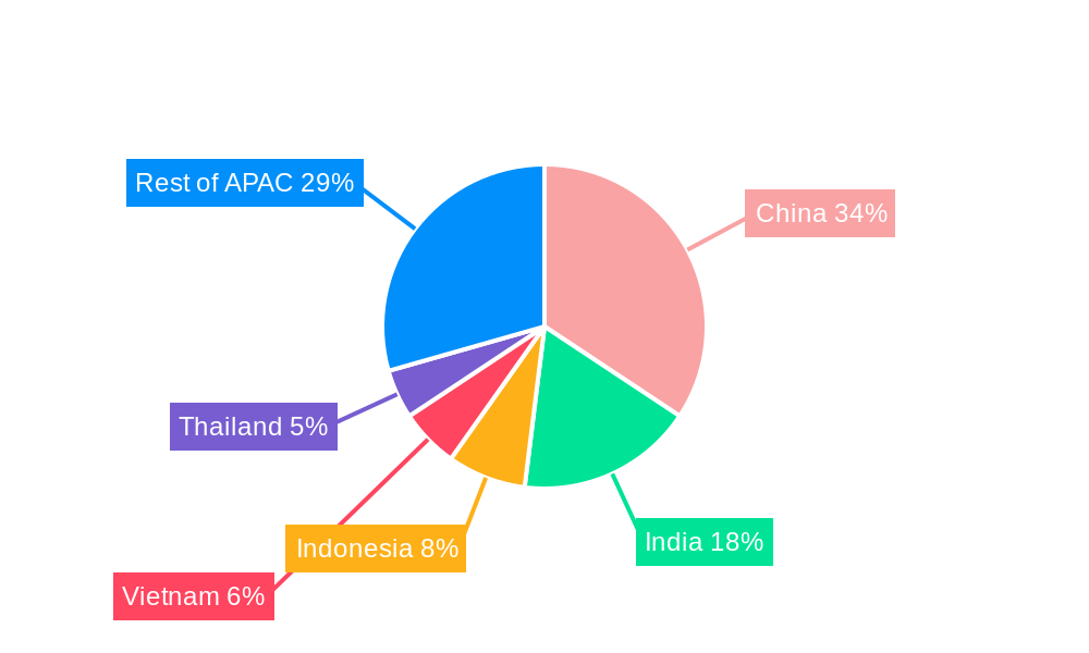 APAC Feed Amino Acids Industry Regional Share