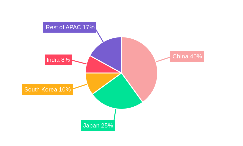 APAC Fuel Cell Technology Market Regional Share