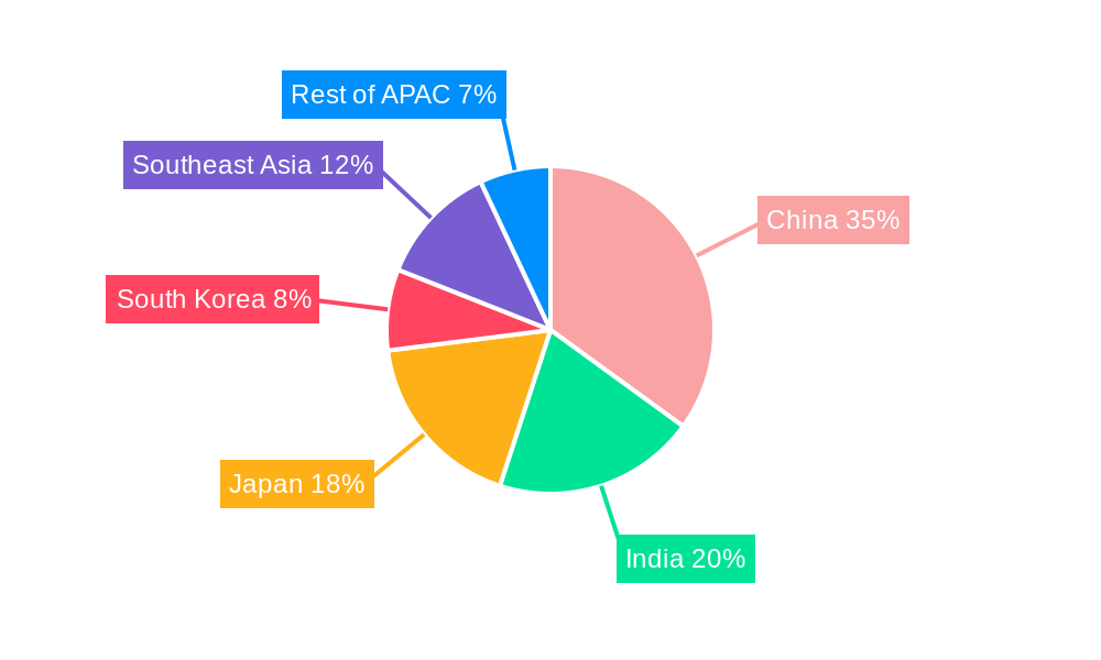 APAC Hair Styling Product Market Regional Share