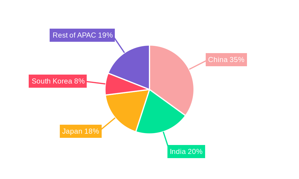 APAC Landfill Gas Market Regional Share