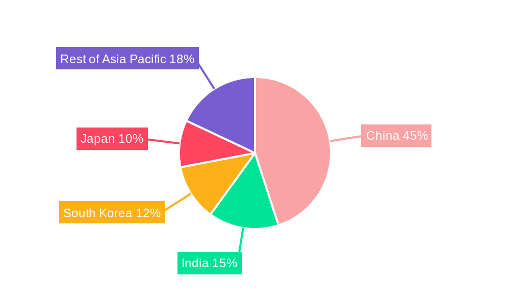 APAC Lithium ion Battery Market Regional Share