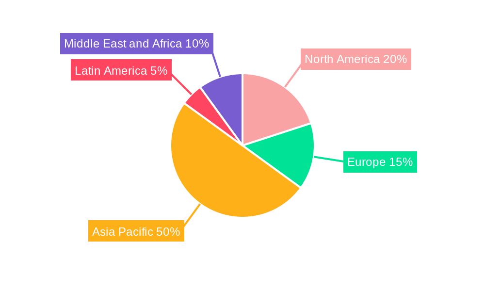 APAC Loyalty Management Industry Regional Share