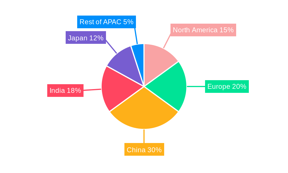 APAC Machine Vision Systems Market Regional Share