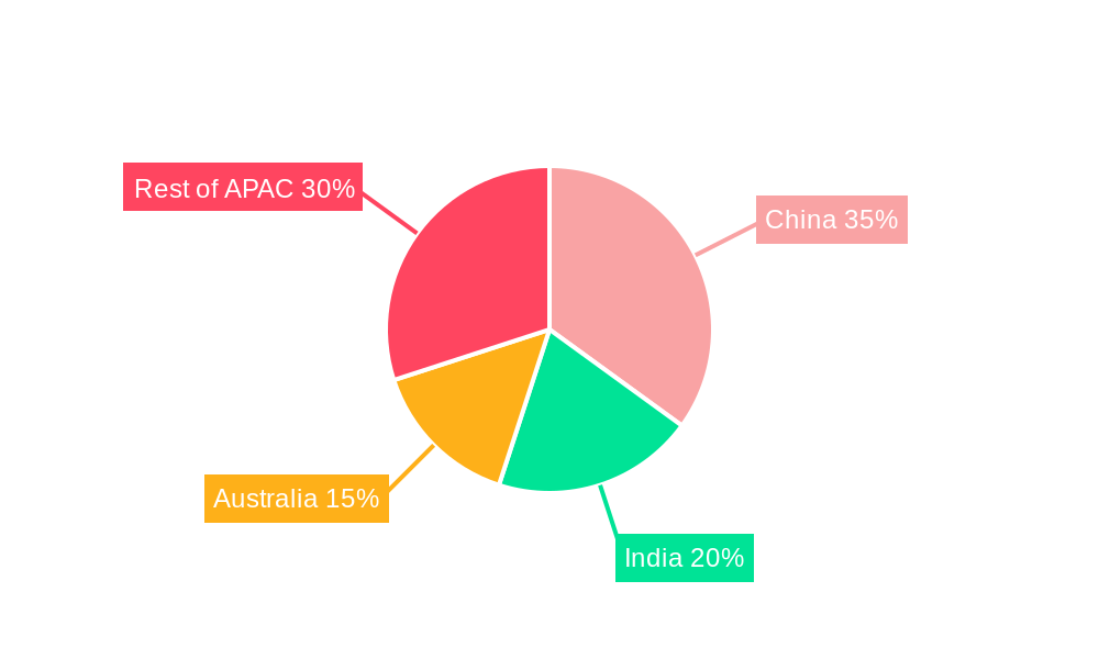 APAC Mining Equipment Industry Regional Share