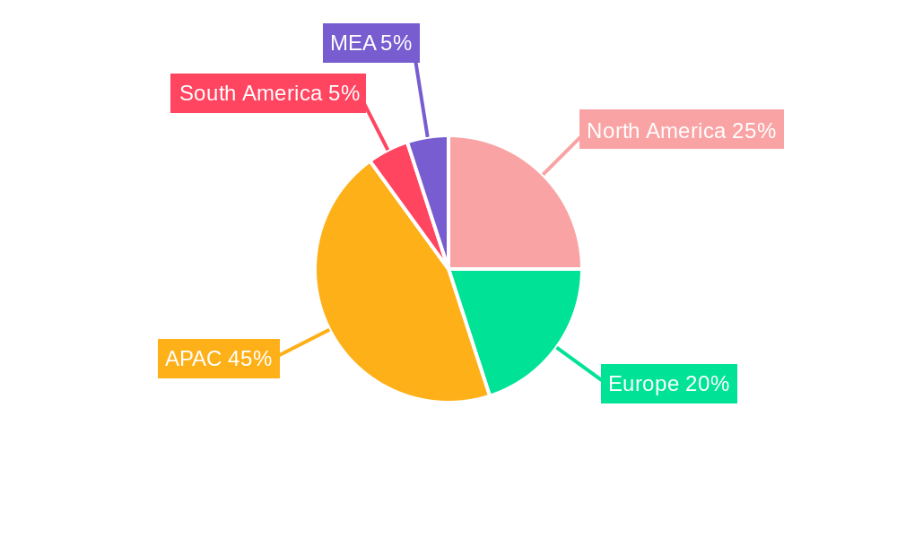 APAC Open Systems Imaging Industry Regional Share