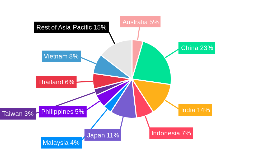 APAC Pet Food Market Regional Share