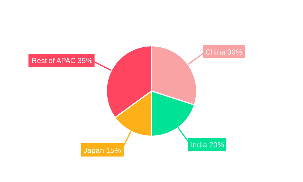 APAC Pharmaceutical Warehousing Market Regional Share