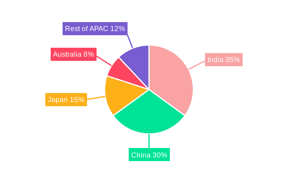 APAC Poultry Feeds Market Regional Share
